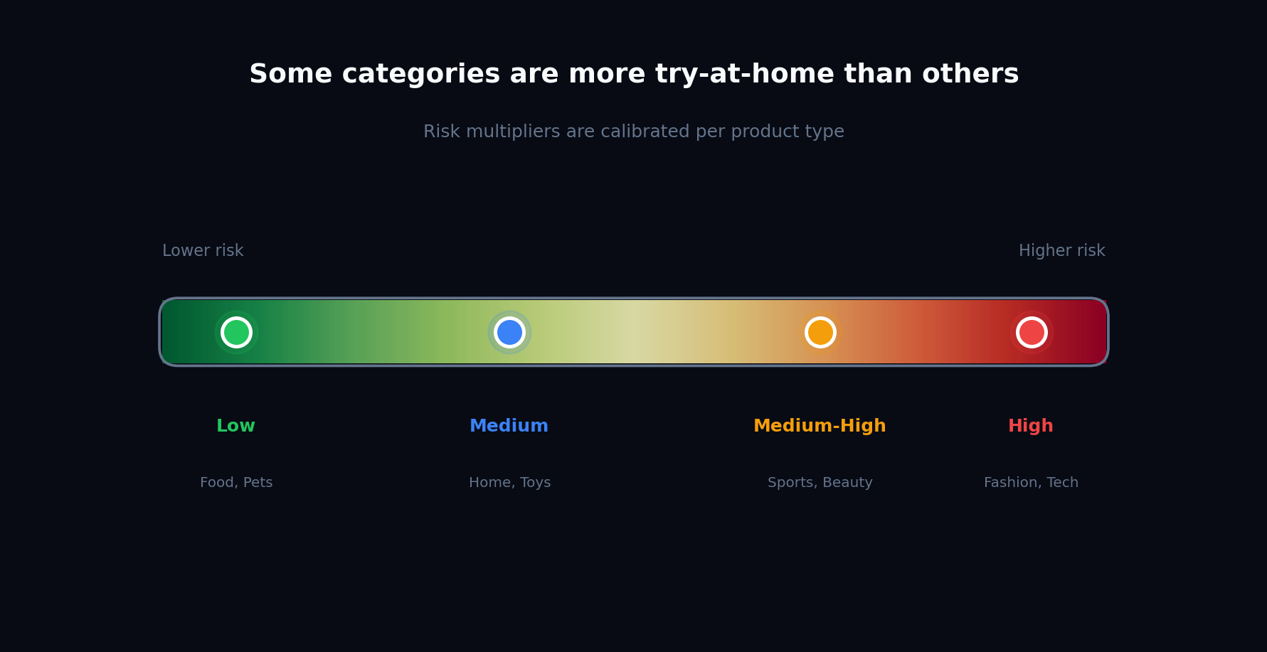 Category risk groups used in basket scoring