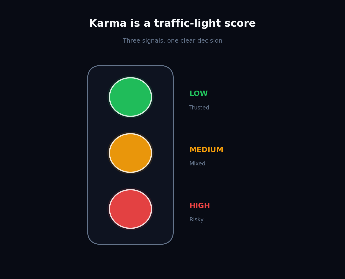 Karma traffic-light system