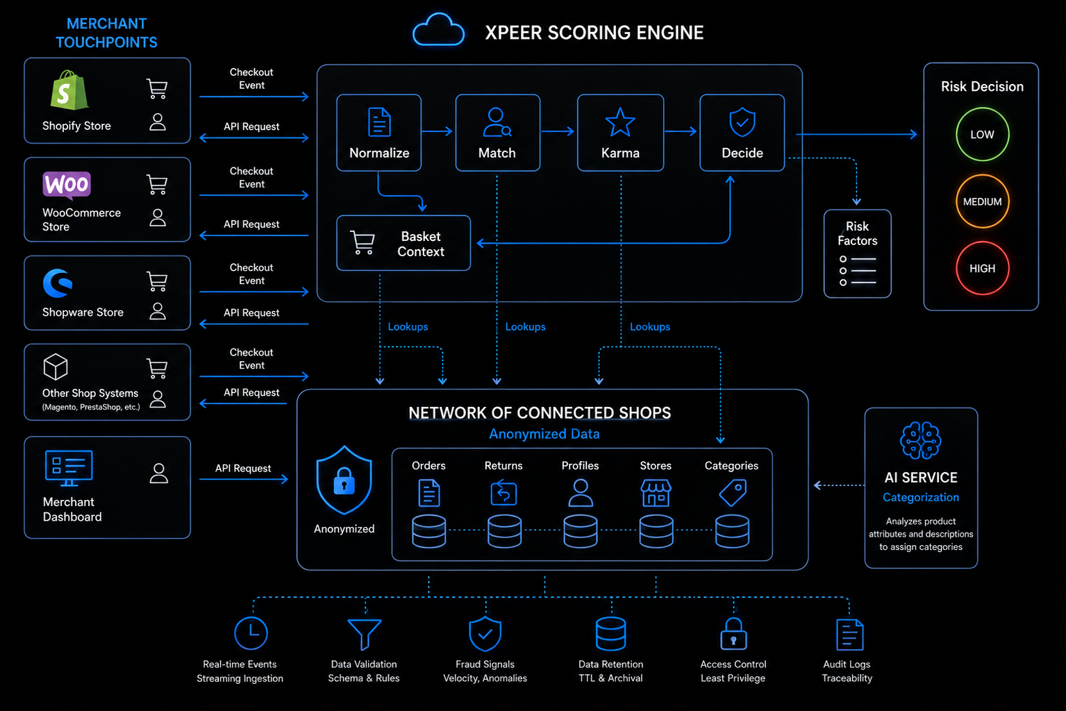 Xpeer scoring pipeline